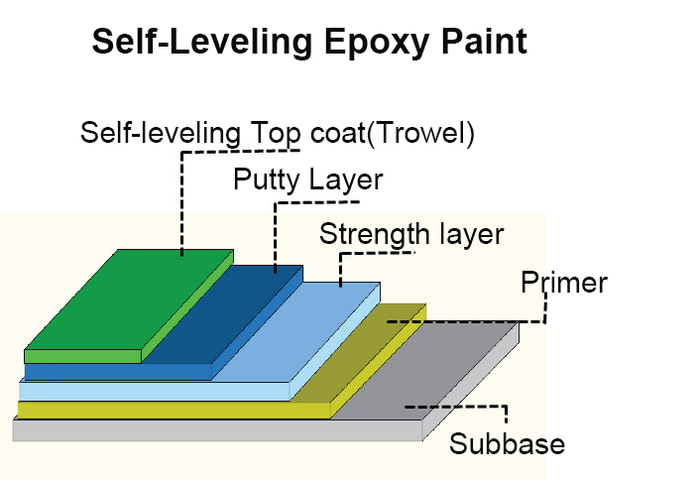 Self-Leveling Epoxy Paint