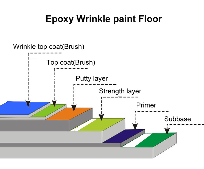 Epoxy Non-slip Wrinkle paint 