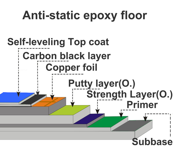 Anti-static Epoxy paint floor fsgrk