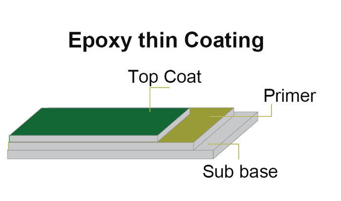 Epoxy thin Coating