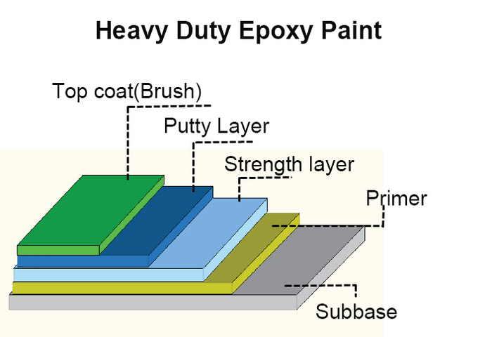 Heavy Duty Epoxy Paint